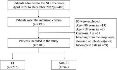 Development and validation of a risk prediction model for feeding intolerance in neurocritical patients with enteral nutrition